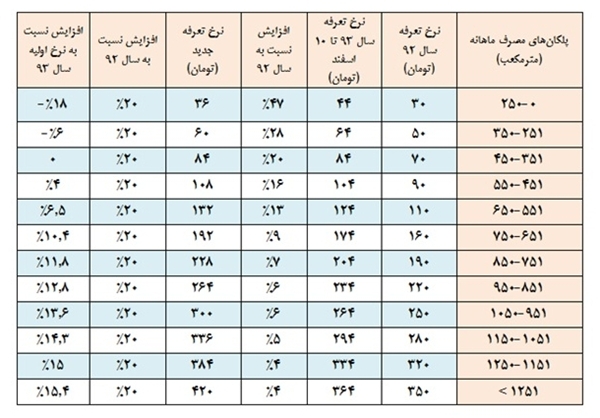 تعرفه‌های گاز اصلاح شد + سند