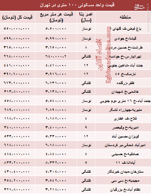 جدول/ ‌آخرین قیمت آپارتمان‌های 100 متری در تهران