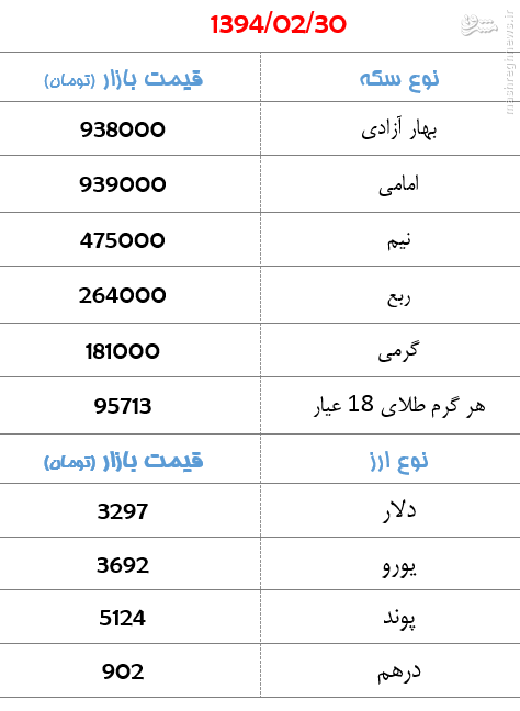 جدول/ کاهش سه هزار تومانی قیمت سکه