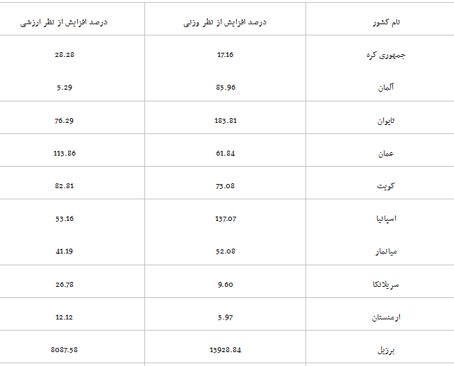 ایران یکه‌تاز صادرات در جهان