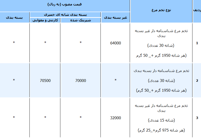 جدول/ قیمت انواع تخم مرغ در بازار