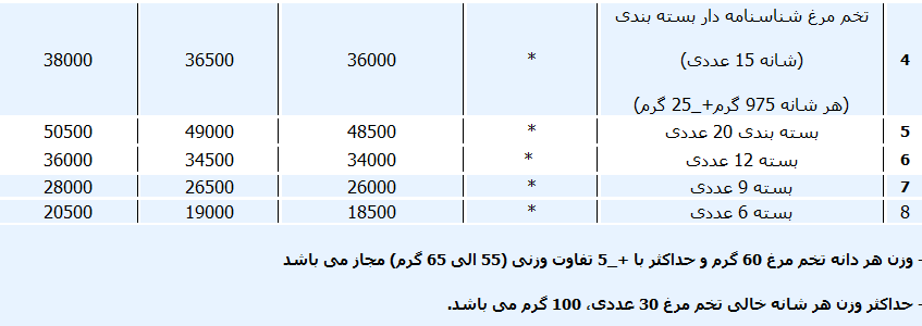 جدول/ قیمت انواع تخم مرغ در بازار