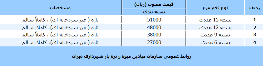 جدول/ قیمت انواع تخم مرغ در بازار