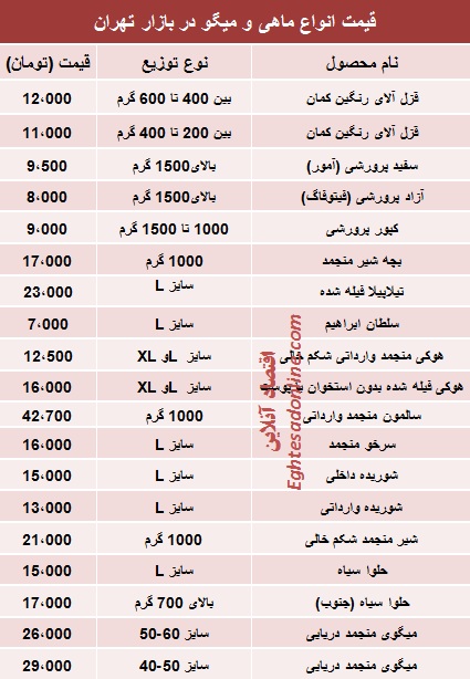 جدول/ قیمت روز انواع ماهی و میگو در بازار