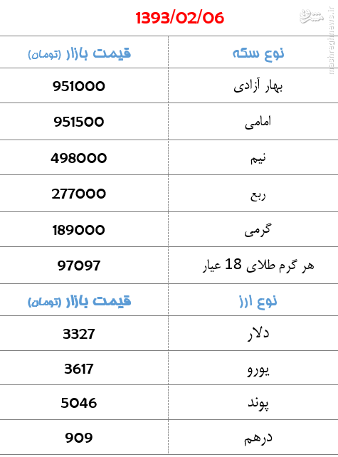 جدول/افزایش قیمت سکه و ارز در بازار