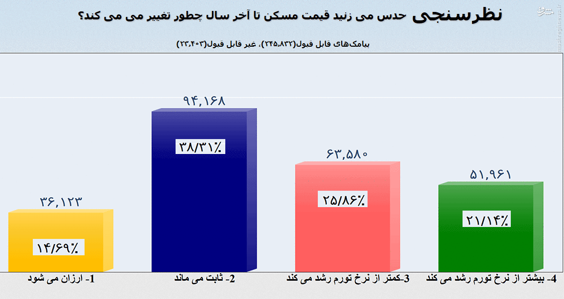 تغییرات قیمت مسکن در سال 94 از دید نظرسنجی پایش