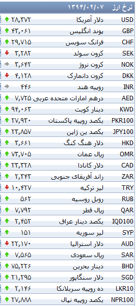 جدول/ افزایش نرخ 27 ارز بانکی