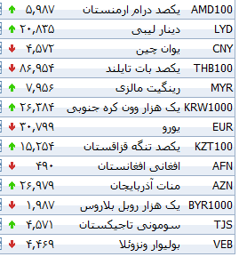 جدول/ افزایش نرخ 27 ارز بانکی