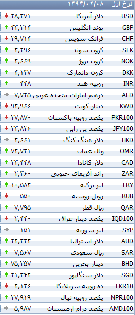جدول/ افزایش نرخ ارزهای بانکی