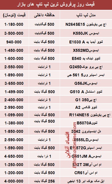 جدول/ قیمت پرفروش‌ترین لپ‌تاپ‌های بازار