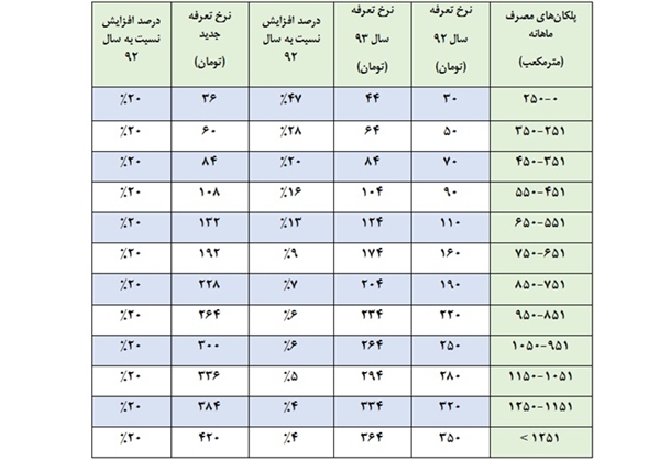 اصلاح قبوض گاز با افزایش قیمت+ جدول