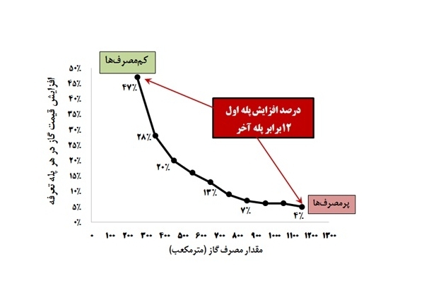 اصلاح قبوض گاز با افزایش قیمت+ جدول