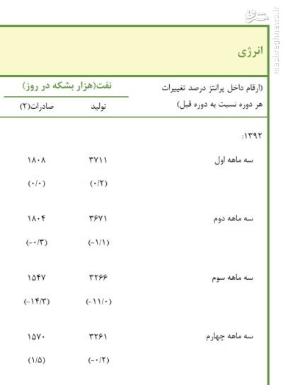 صادرات نفت نصف شده است