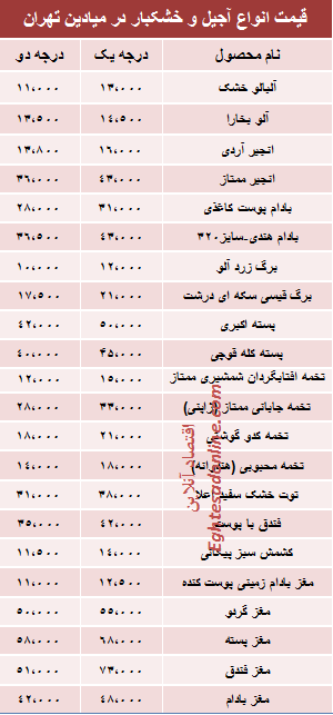 جدول/ قیمت روز انواع آجیل