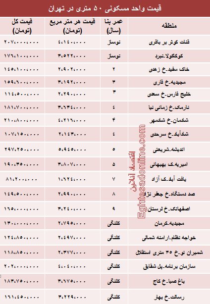 جدول/ مظنه آپارتمان‌های 50 متری تهران