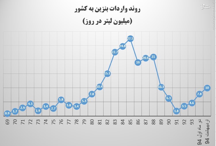 معادل 3000 میلیارد تومان درآمد گرانی بنزین صرف واردات آن می‌شود