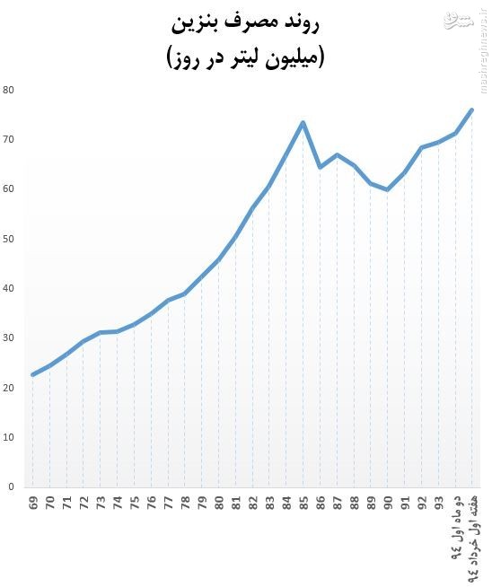 معادل 3000 میلیارد تومان درآمد گرانی بنزین صرف واردات آن می‌شود