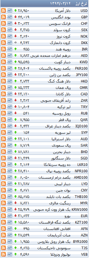 جدول/ افزایش نرخ 24 ارز بانکی