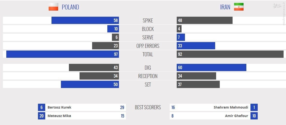سومین باخت متوالی تیم ملی والیبال/ شاگردان کواچ حریف لهستان نشدند +جدول