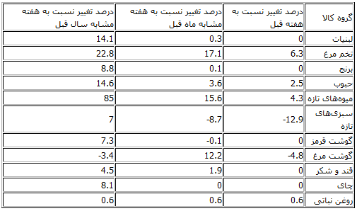 قیمت خرده‌فروشی ۱۱ گروه کالایی در هفته اخیر+ جدول