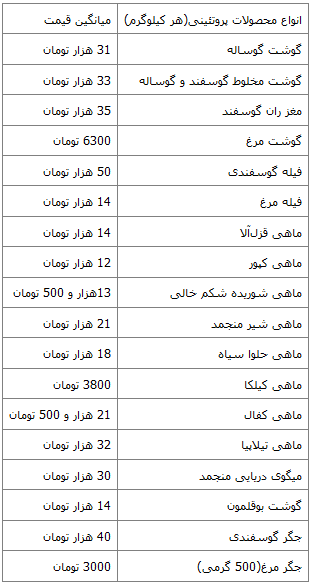 جدول/ جزئیات قیمت محصولات پروتئینی