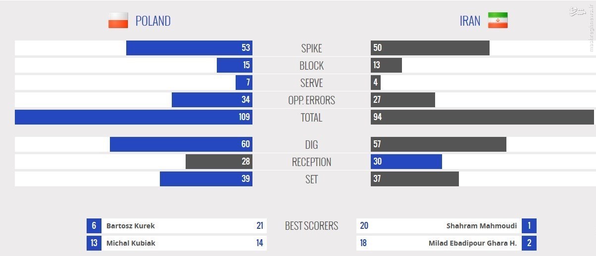 دیدار دوم ایران و لهستان به روایت آمار +تصویر