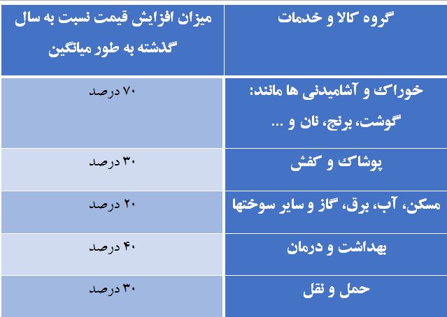 چرا جامعه تورم ۱۶ درصدی را باور نمی‌کند + جدول