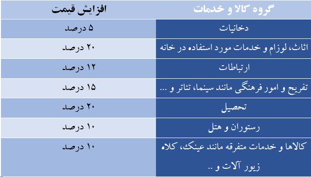 چرا جامعه تورم ۱۶ درصدی را باور نمی‌کند + جدول