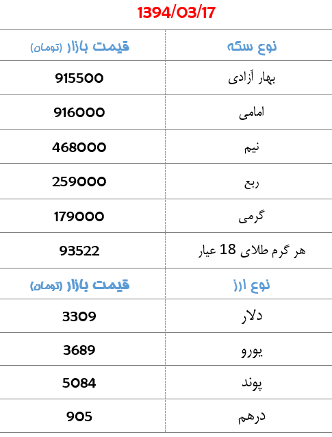 جدول/ کاهش پنج هزار تومانی قیمت سکه دربازار