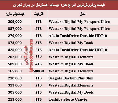 جدول/ قیمت پرفروش‌ترین انواع هارد اکسترنال