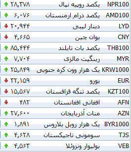 جدول/ افزایش نرخ دولتی 20 ارز