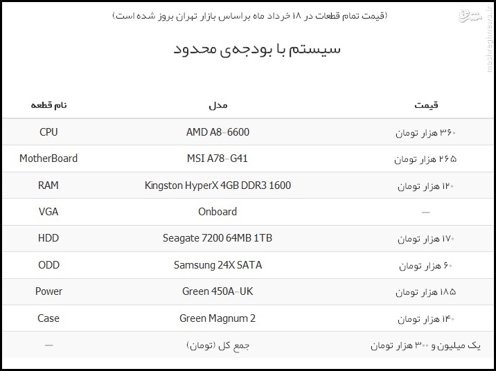 راهنمای خرید کامپیوتر با بودجه یک میلیون و ۳۰۰ هزار تومان