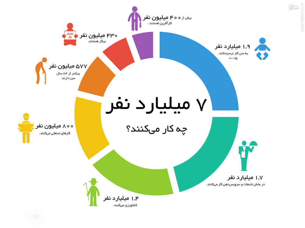 اینفوگرافی/هفت میلیارد نفر چه کار می‌کنند؟