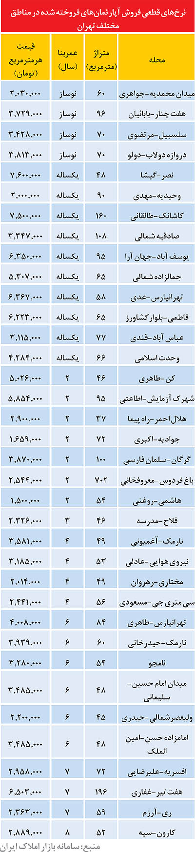 نرخ واقعی آپارتمان‌های ارزان‌قیمت در تهران +جدول