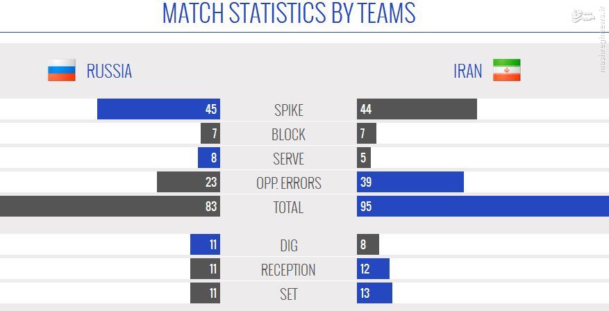 آمار دیدار تیم‌های والیبال روسیه و ایران +عکس