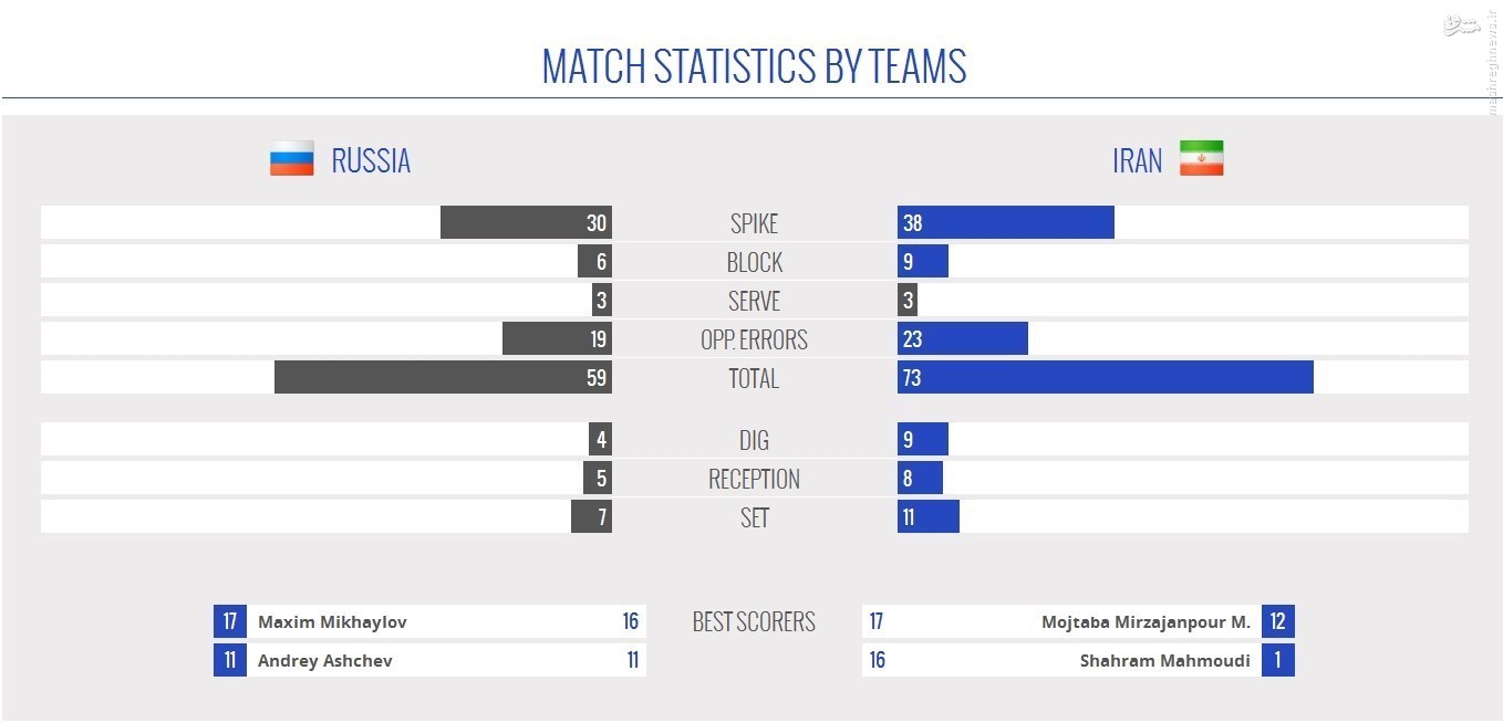 آمار ضعیف روسیه در بازی با ایران