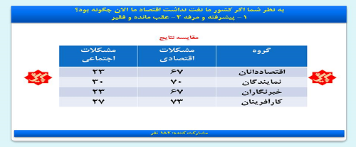 توهم نفتی گریبان گیر دولت شد/ طرح حمایت از اقشار نیازمند ربطی به سال آخر مجلس ندارد