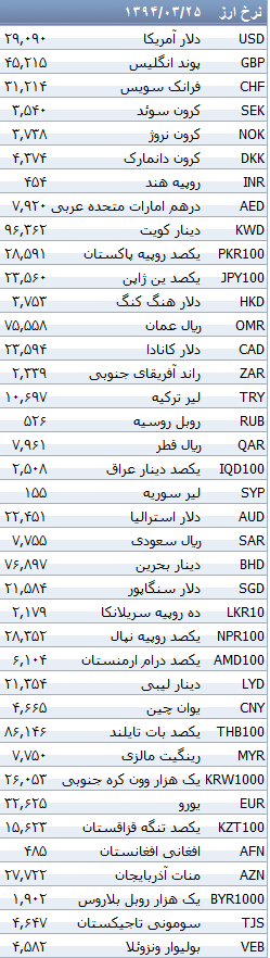 جدول/ افزایش نرخ 19 ارز بانکی