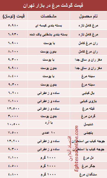 جدول/ قیمت روز انواع مرغ در بازار تهران