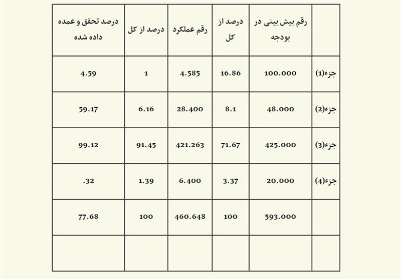 تنها یک درصد منابع هدفمندی به تولید رسید