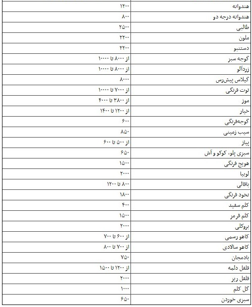 نرخ جدید انواع میوه و سبزی +جدول