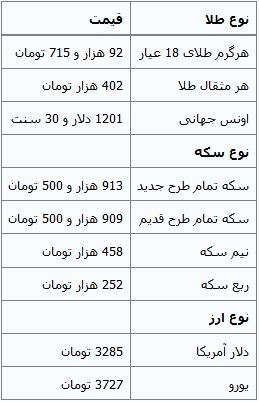 جدول/ افزایش قیمت سکه و کاهش نرخ دلار