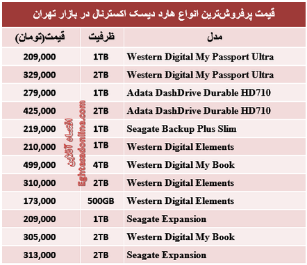 جدول/ قیمت پرفروش‌ترین انواع هارد اکسترنال