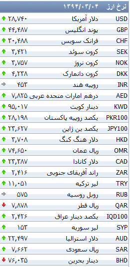 جدول/ افزایش نرخ 26 ارز بانکی