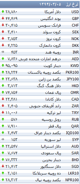 جدول/ افزایش نرخ بانکی دلار