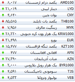 جدول/ افزایش نرخ بانکی دلار