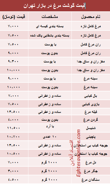 جدول/ قیمت روز انواع مرغ در بازار تهران