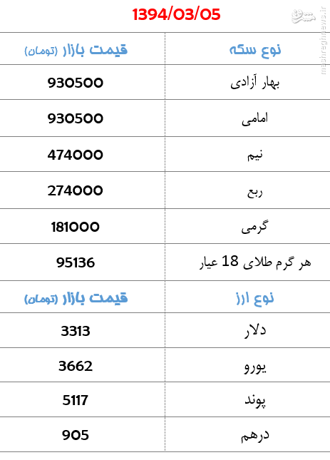 جدول/ کاهش قیمت سکه در بازار