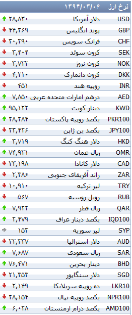 جدول/ افزایش نرخ دلار بانکی