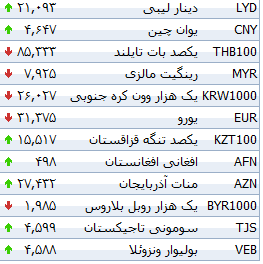 جدول/ افزایش نرخ دلار بانکی